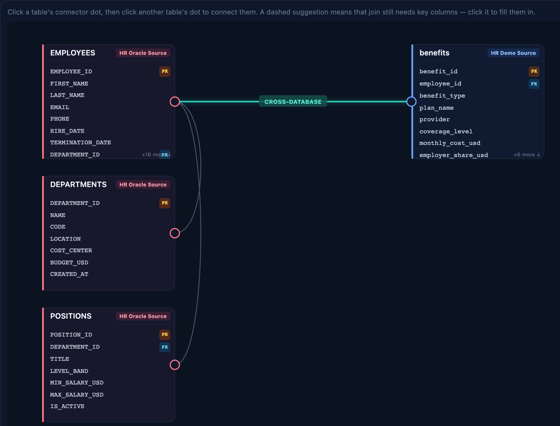 Schema Canvas showing four real HR tables connected on one editable canvas: Employees, Departments, and Positions from an Oracle database on the left, and a Benefits table from a separate SQLite database on the right, linked by a highlighted cross-database join with foreign-key relationships flagged on each table